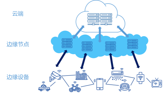 边缘计算 从云端到边缘的智能化革命