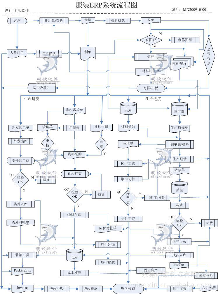 东莞制衣厂生产管理系统ERP 服装行业专用软件全解析
